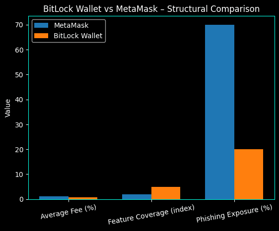 bitlock wallet vs metamask graph