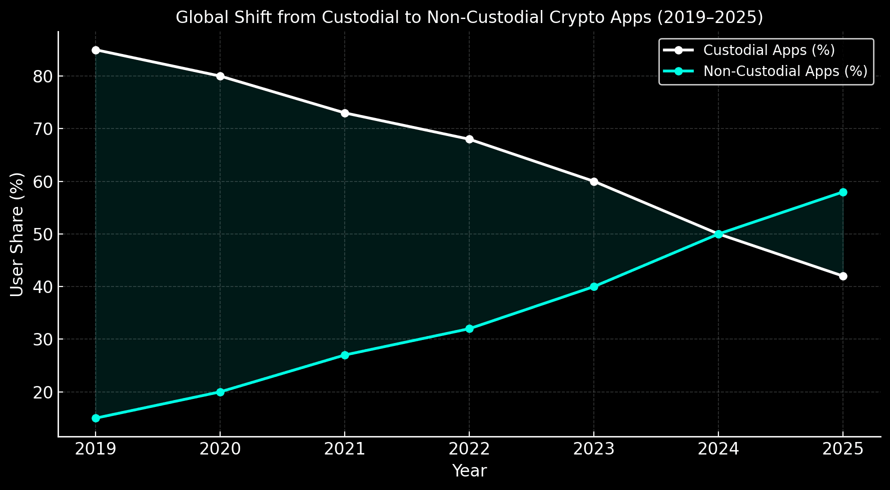 crypto apps graph
