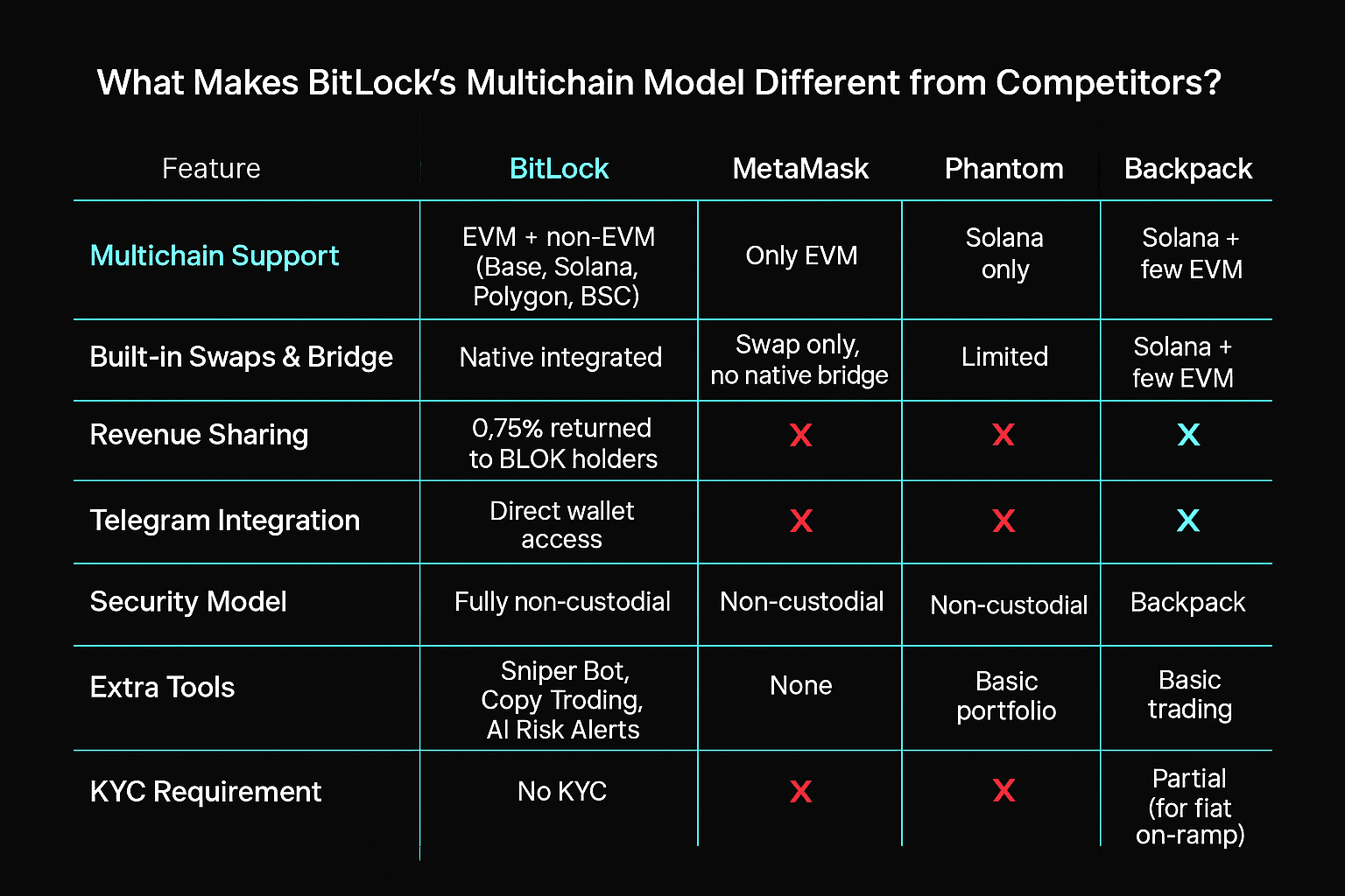 multichain wallet, bitlock wallet table