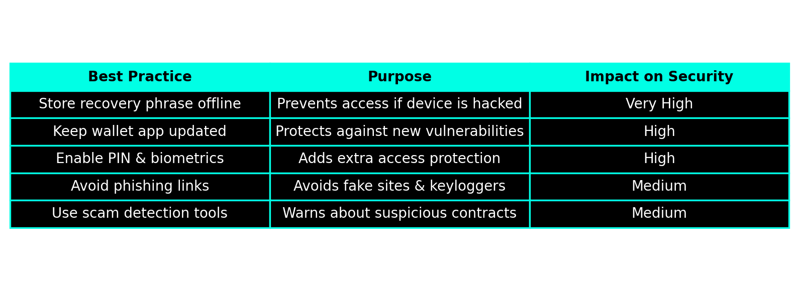 secure crypto wallet, bitlock wallet, table